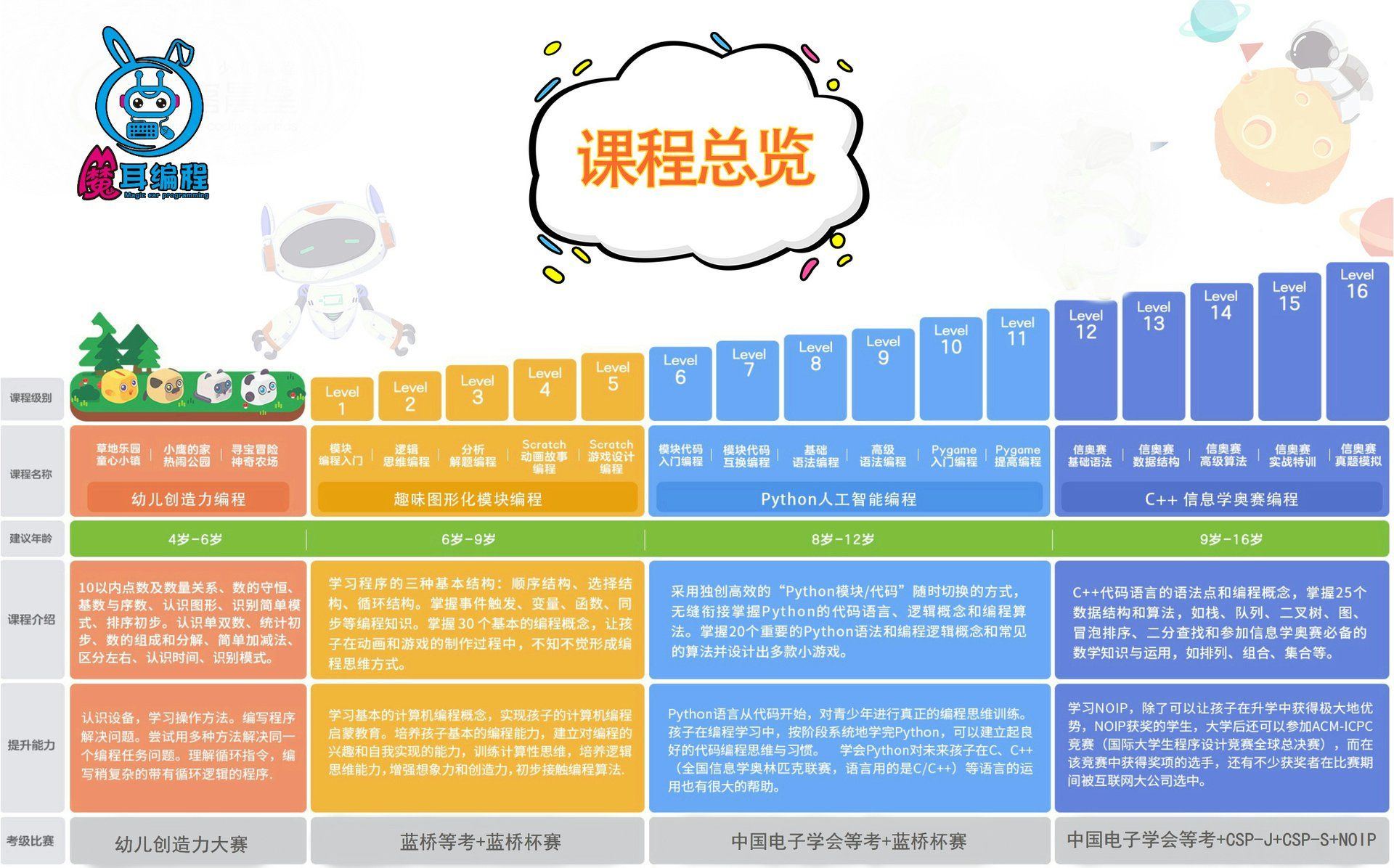 家长必读：少儿编程4大学习阶段，你家孩子在哪个阶段？